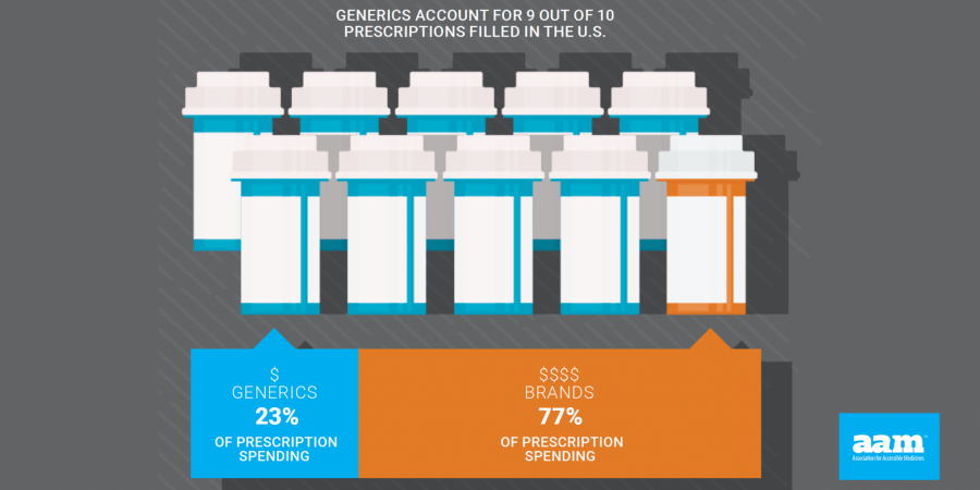 The Biosimilars Council - Generics-9-out-of-10-Rx-in-US-1